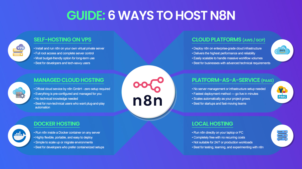 6 ways to host n8n self hosting
