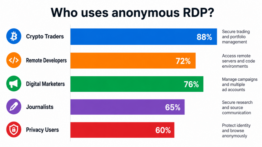buy anonymous rdp with cyrpto for various use cases